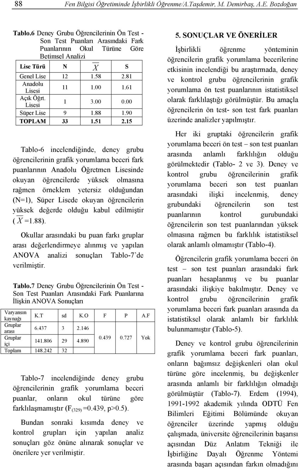 Lisesi 1 3.00 0.00 Süper Lise 9 1.88 1.90 TOPLAM 33 1.51 2.