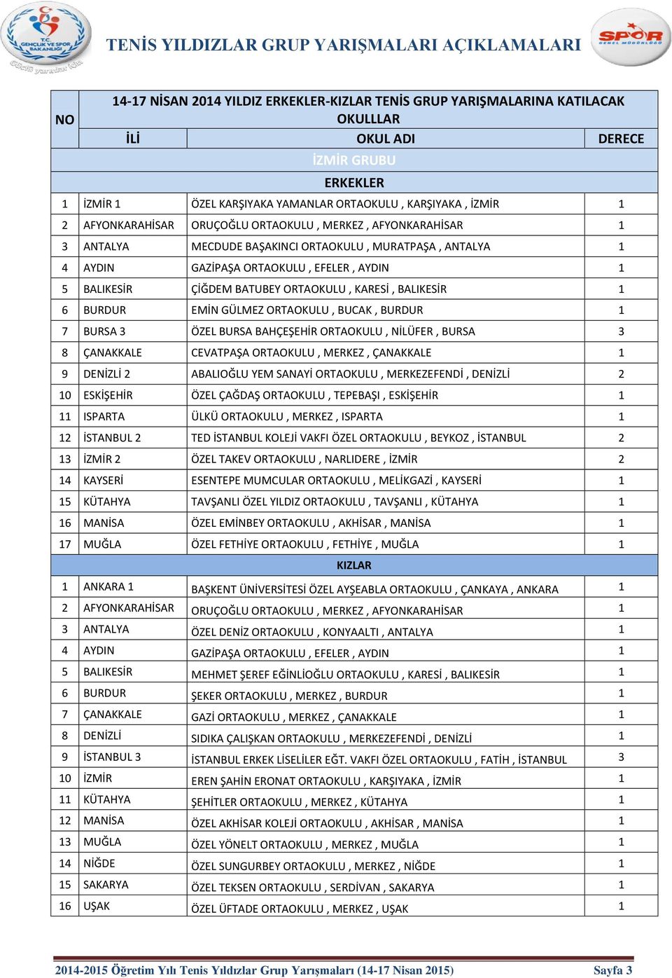 BURDUR EMİN GÜLMEZ ORTAOKULU, BUCAK, BURDUR 1 7 BURSA 3 ÖZEL BURSA BAHÇEŞEHİR ORTAOKULU, NİLÜFER, BURSA 3 8 ÇANAKKALE CEVATPAŞA ORTAOKULU, MERKEZ, ÇANAKKALE 1 9 DENİZLİ 2 ABALIOĞLU YEM SANAYİ