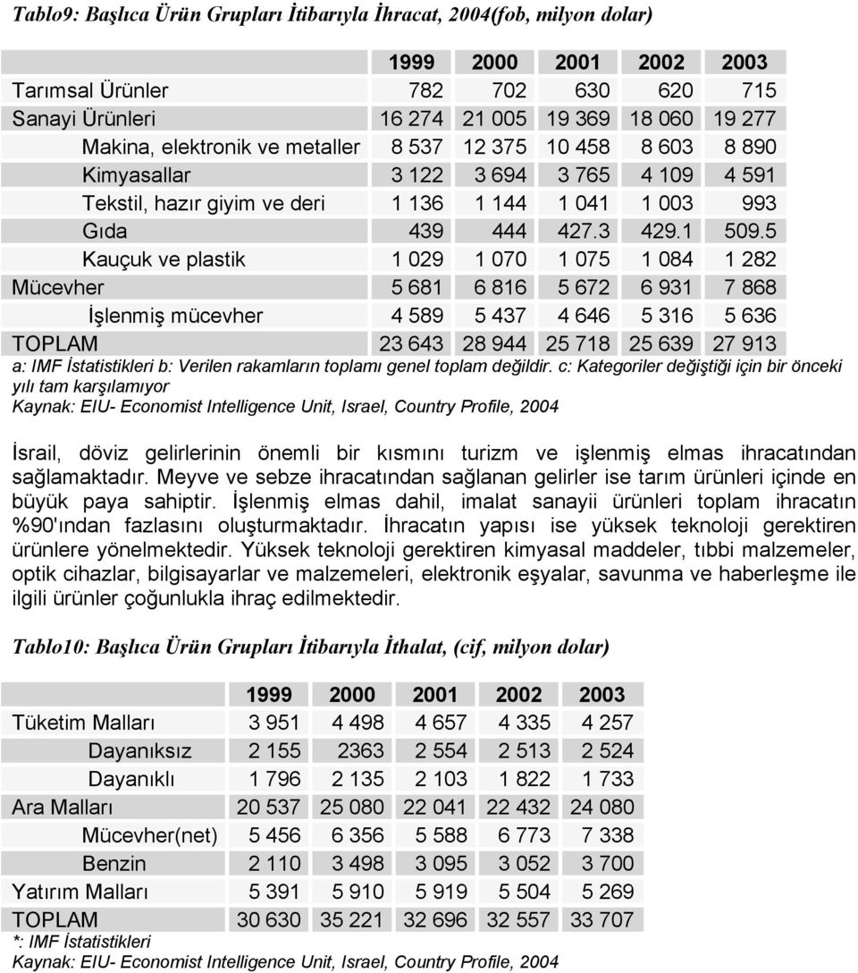 5 Kauçuk ve plastik 1 029 1 070 1 075 1 084 1 282 Mücevher 5 681 6 816 5 672 6 931 7 868 İşlenmiş mücevher 4 589 5 437 4 646 5 316 5 636 TOPLAM 23 643 28 944 25 718 25 639 27 913 a: IMF