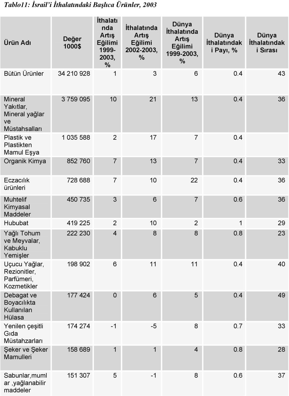 4 36 Yakıtlar, Mineral yağlar ve Müstahsalları Plastik ve 1 035 588 2 17 7 0.4 Plastikten Mamul Eşya Organik Kimya 852 760 7 13 7 0.4 33 Eczacılık ürünleri 728 688 7 10 22 0.