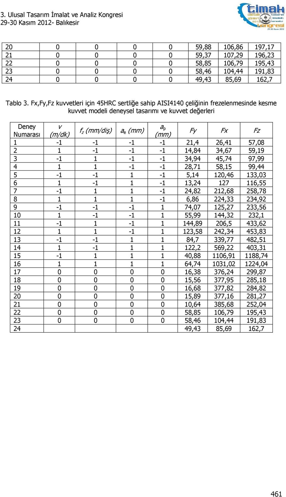 Fz 1-1 -1-1 -1 21,4 26,41 57,08 2 1-1 -1-1 14,84 34,67 59,19 3-1 1-1 -1 34,94 45,74 97,99 4 1 1-1 -1 28,71 58,15 99,44 5-1 -1 1-1 5,14 120,46 133,03 6 1-1 1-1 13,24 127 116,55 7-1 1 1-1 24,82 212,68