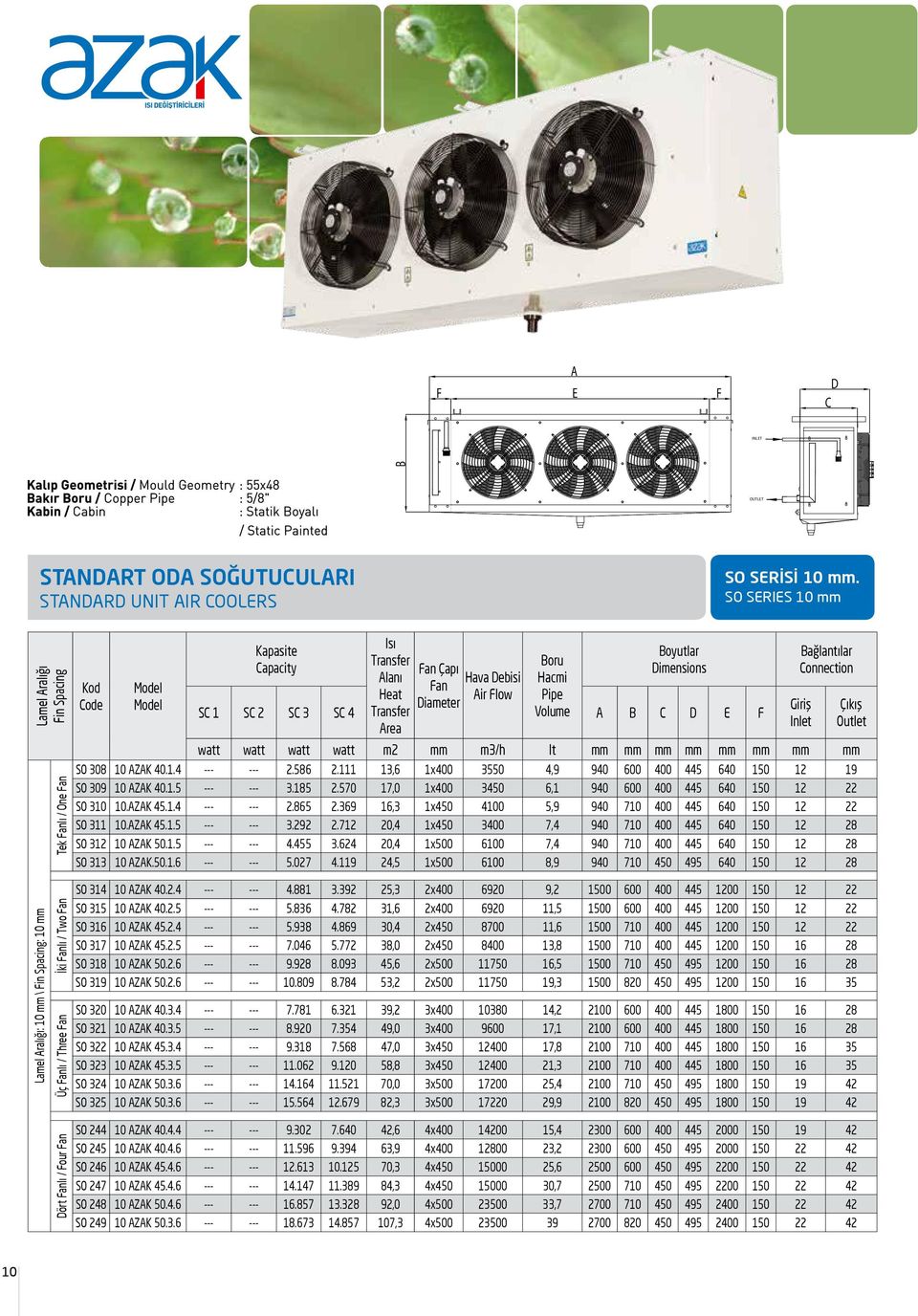 Capacity Isı Alanı Heat Area Boyutlar Dimensions Boru Fan Çapı Hava Debisi Hacmi Fan Air Flow Pipe Diameter SC 1 SC 2 SC 3 SC 4 Volume A B C D E F Bağlantılar Connection watt watt watt watt m2 mm