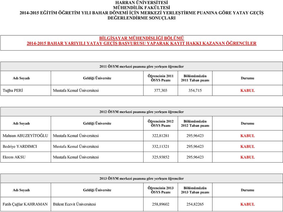 Öğrencinin 2011 2011 Taban puanı Tuğba PERİ Mustafa Kemal Üniversitesi 377,303 354,715 Mahsun ABUZEYİTOĞLU Mustafa Kemal Üniversitesi 322,81281 295,96423 Bedriye