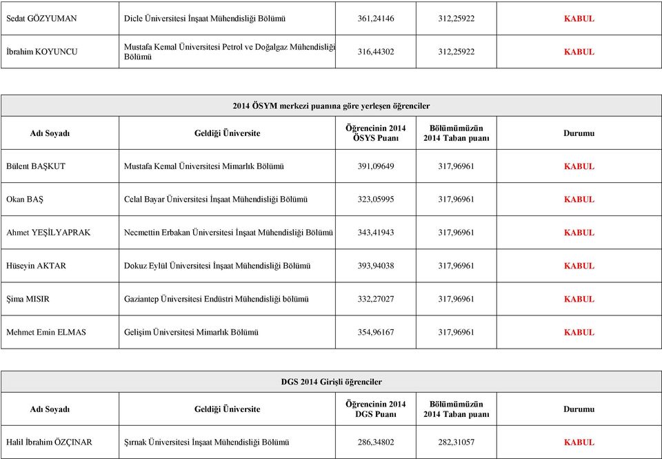 Necmettin Erbakan Üniversitesi İnşaat 343,41943 317,96961 Hüseyin AKTAR Dokuz Eylül Üniversitesi İnşaat 393,94038 317,96961 Şima MISIR Gaziantep Üniversitesi Endüstri bölümü 332,27027 317,96961