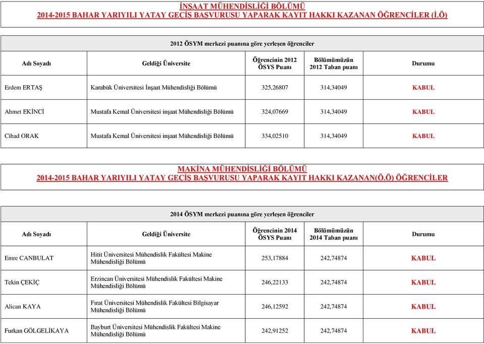 MAKİNA MÜHENDİSLİĞİ BÖLÜMÜ 2014-2015 BAHAR YARIYILI YATAY GEÇİŞ BAŞVURUSU YAPARAK KAYIT HAKKI KAZANAN(Ö.