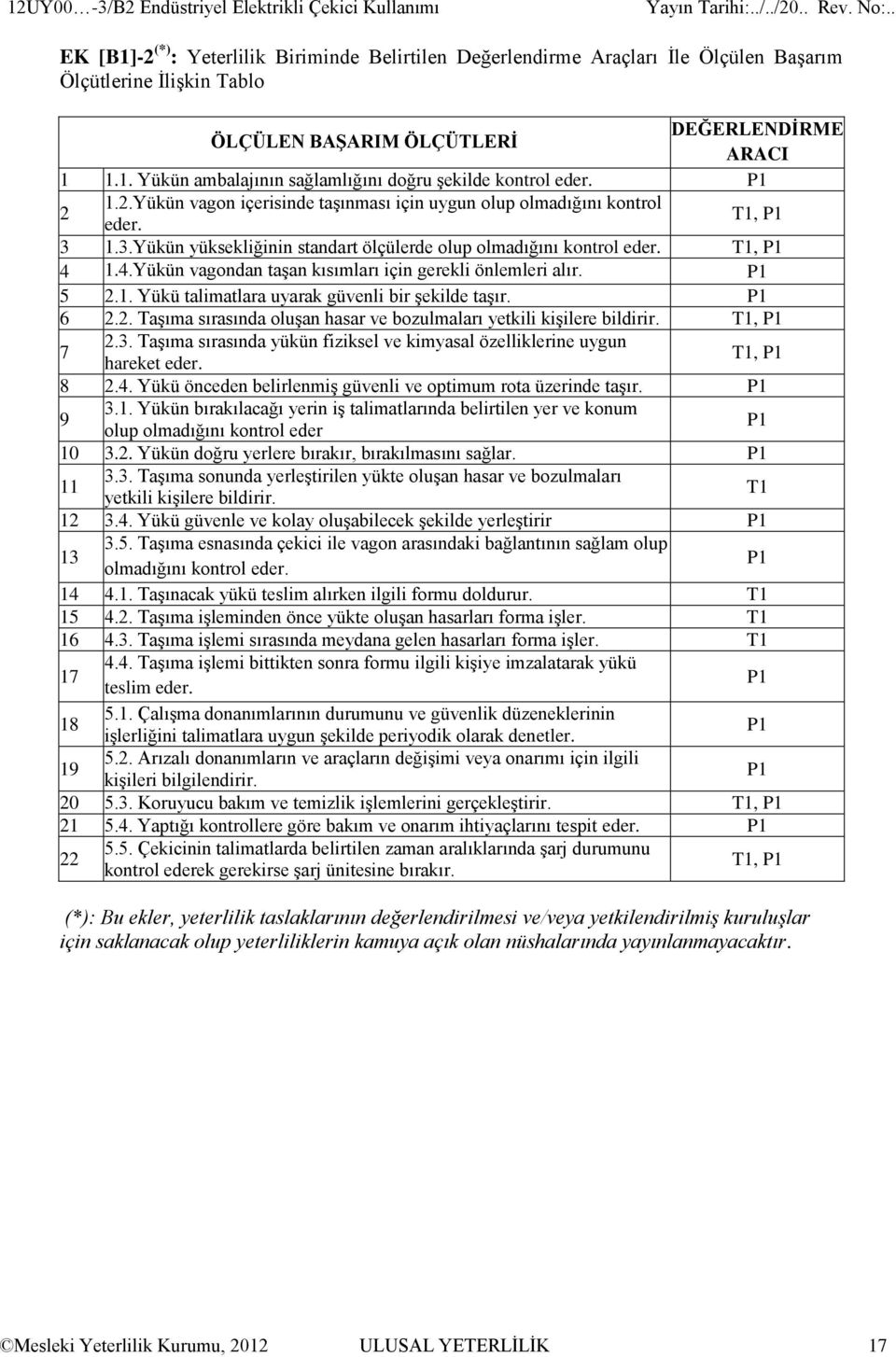 1.3.Yükün yüksekliğinin standart ölçülerde olup olmadığını kontrol eder., 4 1.4.Yükün vagondan taşan kısımları için gerekli önlemleri alır. 5 2.1. Yükü talimatlara uyarak güvenli bir şekilde taşır.