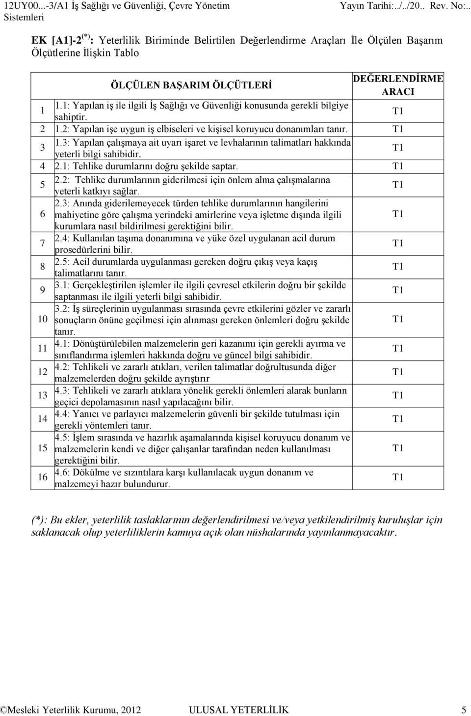 ÖLÇÜTLERİ DEĞERLENDİRME ARACI 1 1.1: Yapılan iş ile ilgili İş Sağlığı ve Güvenliği konusunda gerekli bilgiye sahiptir. 2 1.2: Yapılan işe uygun iş elbiseleri ve kişisel koruyucu donanımları tanır.