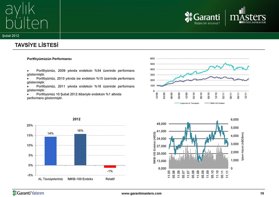 400 300 200 100 0 12/08 03/09 06/09 09/09 12/09 03/10 06/10 09/10 12/10 03/11 06/11 09/11 12/11 Araştırma AL Tavsiyeleri İMKB-100 Endeksi 20% 15% 10% 5% 0% -5% 2012 14% 16% -1% AL Tavsiyelerimiz