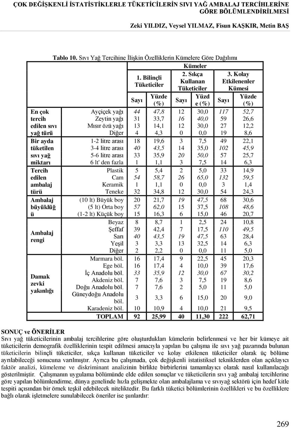 Bilinçli Kullanan Etkilenenler Tüketiciler Tüketiciler Kümesi Yüzde Yüzd Yüzde Sayı Sayı Sayı (%) e (%) (%) Ayçiçek yağı 44 47,8 12 30,0 117 52,7 Zeytin yağı 31 33,7 16 40,0 59 26,6 Mısır özü yağı 13