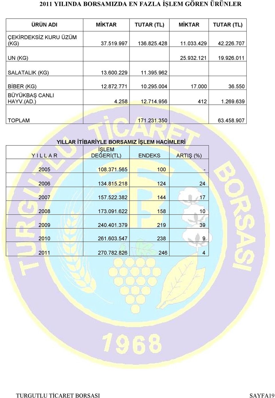 258 12.714.956 412 1.269.639 TOPLAM 171.231.350 63.458.907 YILLAR İTİBARİYLE BORSAMIZ İŞLEM HACİMLERİ İŞLEM Y I L L A R DEĞERİ(TL) ENDEKS ARTIŞ (%) 2005 108.