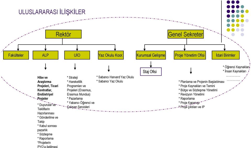 * Kabul sonrası pazarlık * Sözleşme * Raporlama *Projelerin PYO a iletilmesi * Strateji * Hareketlilk Programları ve Projeleri (Erasmus, Erasmus Mundus) * Pazarlama * Yabancı Öğrenci