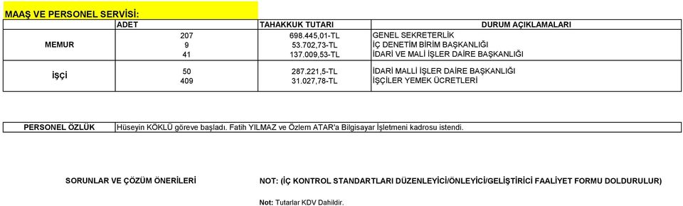 27,78-TL İDARİ MALLİ İŞLER DAİRE BAŞKANLIĞI İŞÇİLER YEMEK ÜCRETLERİ PERSONEL ÖZLÜK Hüseyin KÖKLÜ göreve başladı.