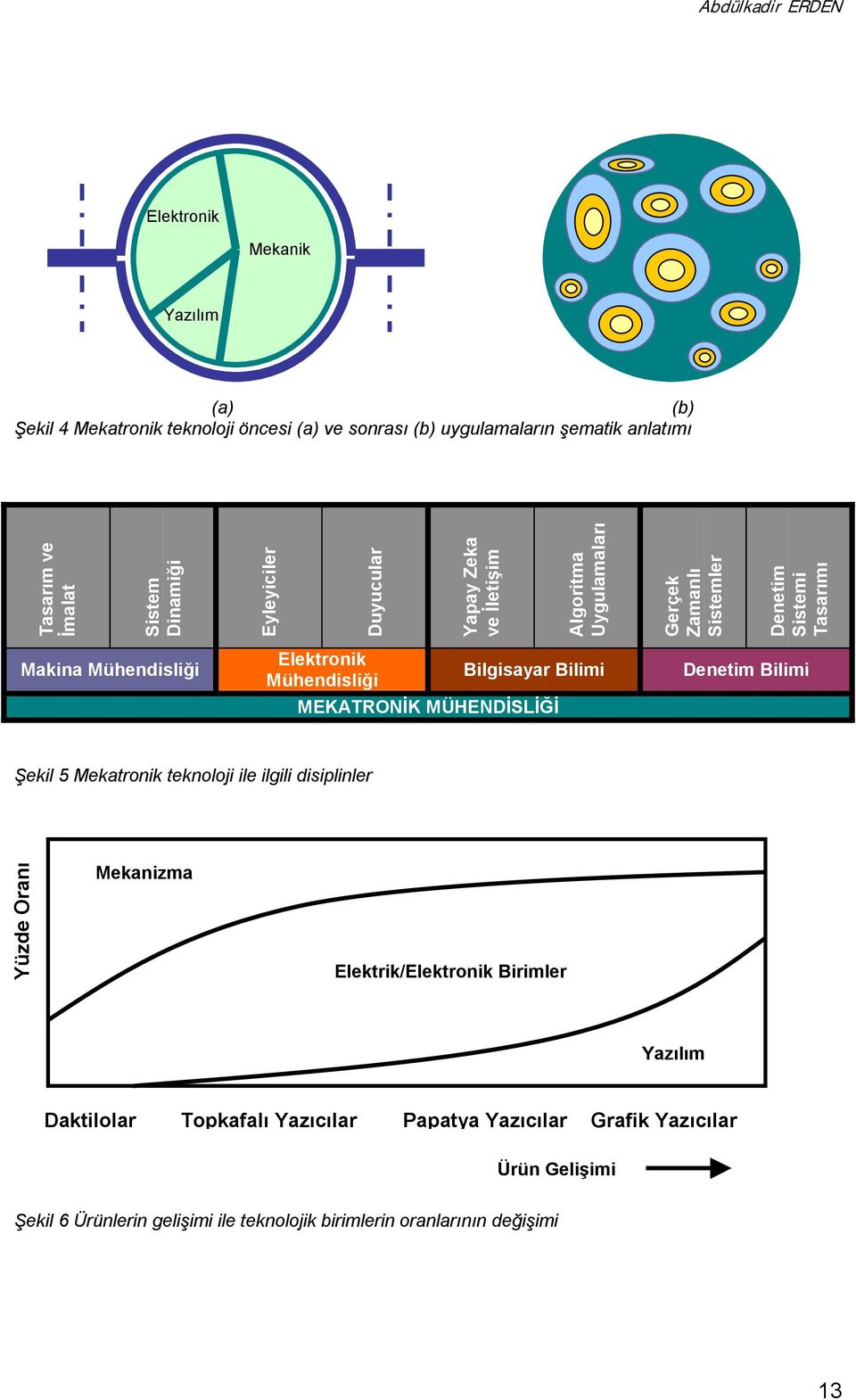 Mühendisliği Bilgisayar Bilimi MEKATRONİK MÜHENDİSLİĞİ Denetim Bilimi Şekil 5 Mekatronik teknoloji ile ilgili disiplinler Yüzde Oranõ Mekanizma Elektrik/Elektronik