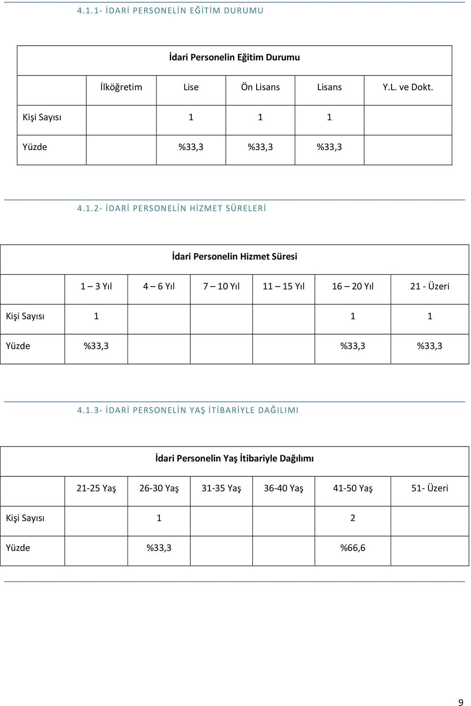 1 1 Yüzde %33,3 %33,3 %33,3 4.1.2 İDARİ PERSONELİN HİZMET SÜRELERİ İdari Personelin Hizmet Süresi 1 3 Yıl 4 6 Yıl 7 10 Yıl 11