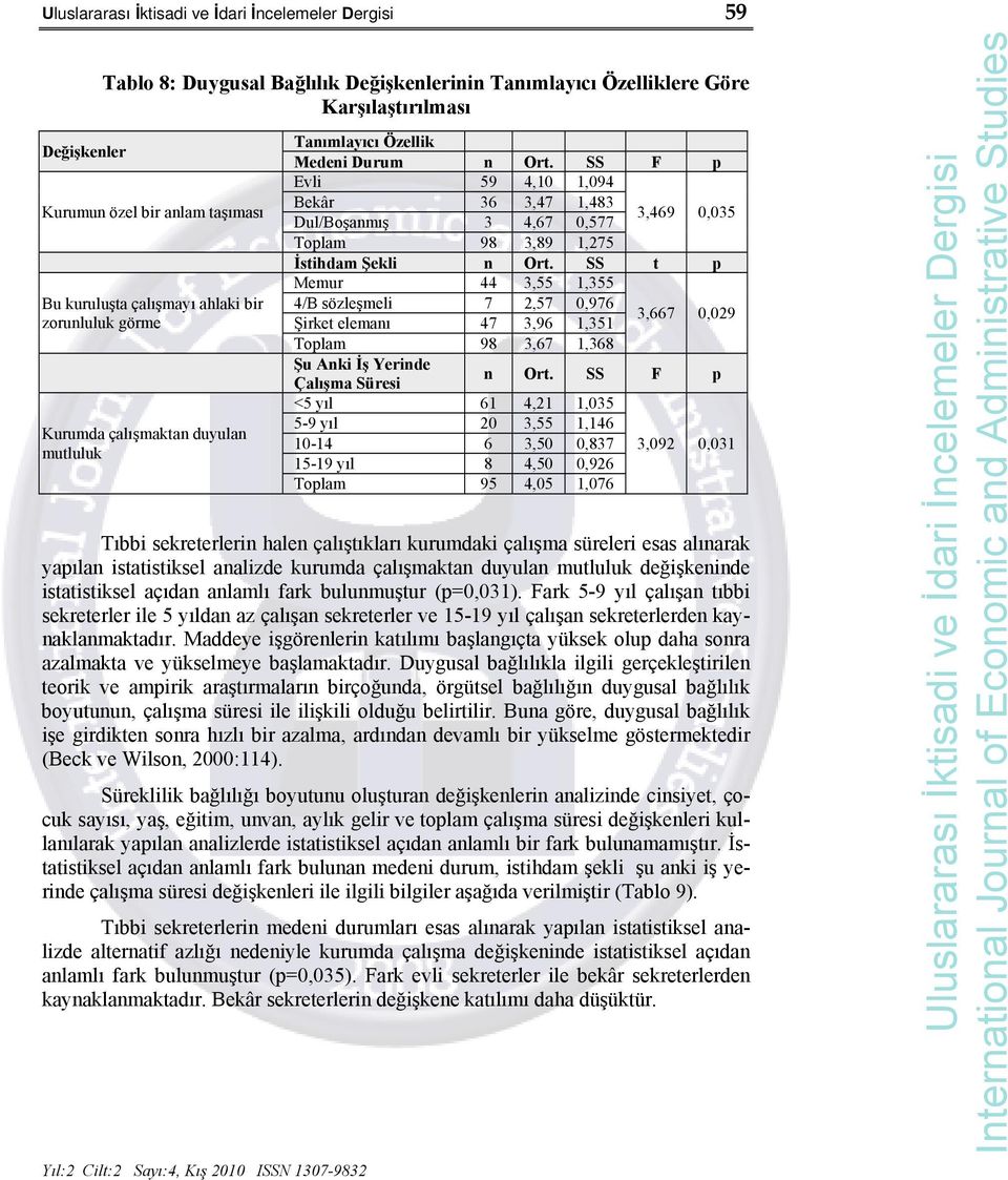 SS t p Memur 44 3,55 1,355 4/B sözleşmeli 7 2,57 0,976 Şirket elemanı 47 3,96 1,351 3,667 0,029 Toplam 98 3,67 1,368 Şu Anki İş Yerinde Çalışma Süresi n Ort.