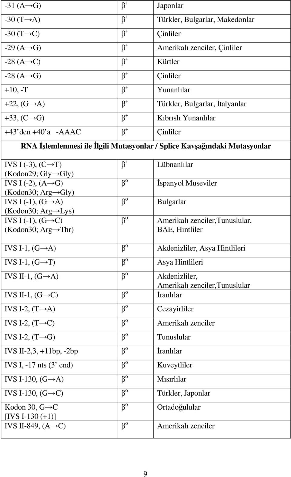 IVS I (-3), (C T) (Kodon29; Gly Gly) IVS I (-2), (A G) (Kodon30; Arg Gly) IVS I (-1), (G A) (Kodon30; Arg Lys) IVS I (-1), (G C) (Kodon30; Arg Thr) β + β o β o β o Lübnanlılar İspanyol Museviler