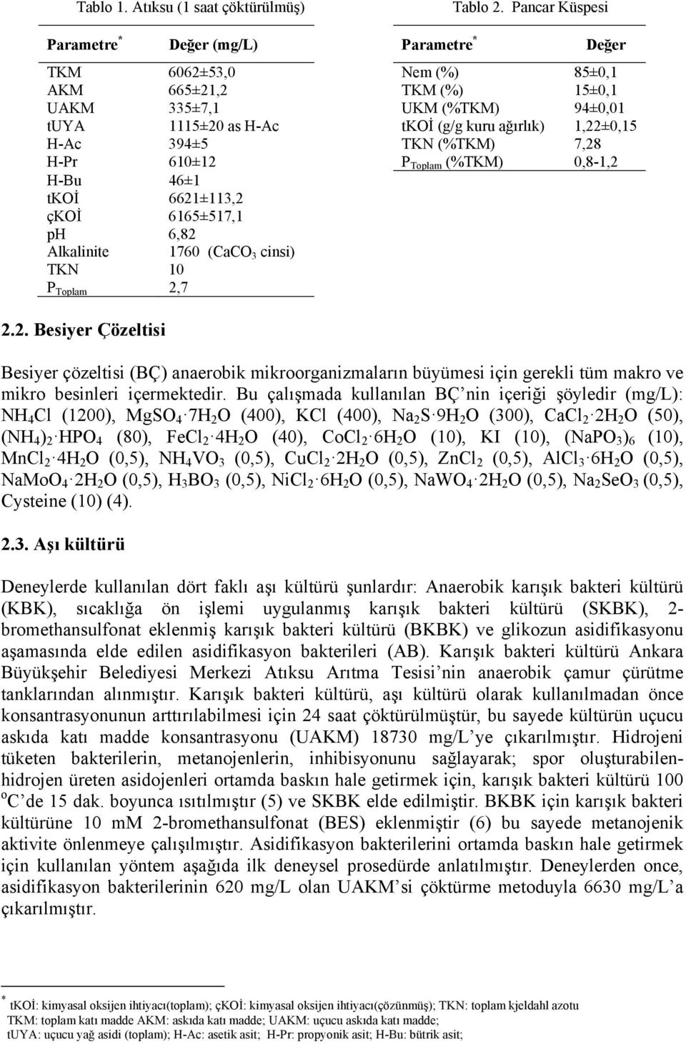 1,22±0,15 H-Ac 394±5 TKN (%TKM) 7,28 H-Pr 610±12 P Toplam (%TKM) 0,8-1,2 H-Bu 46±1 tkoi 6621±113,2 çkoi 6165±517,1 ph 6,82 Alkalinite 1760 (CaCO 3 cinsi) TKN 10 P Toplam 2,7 2.2. Besiyer Çözeltisi Besiyer çözeltisi (BÇ) anaerobik mikroorganizmaların büyümesi için gerekli tüm makro ve mikro besinleri içermektedir.