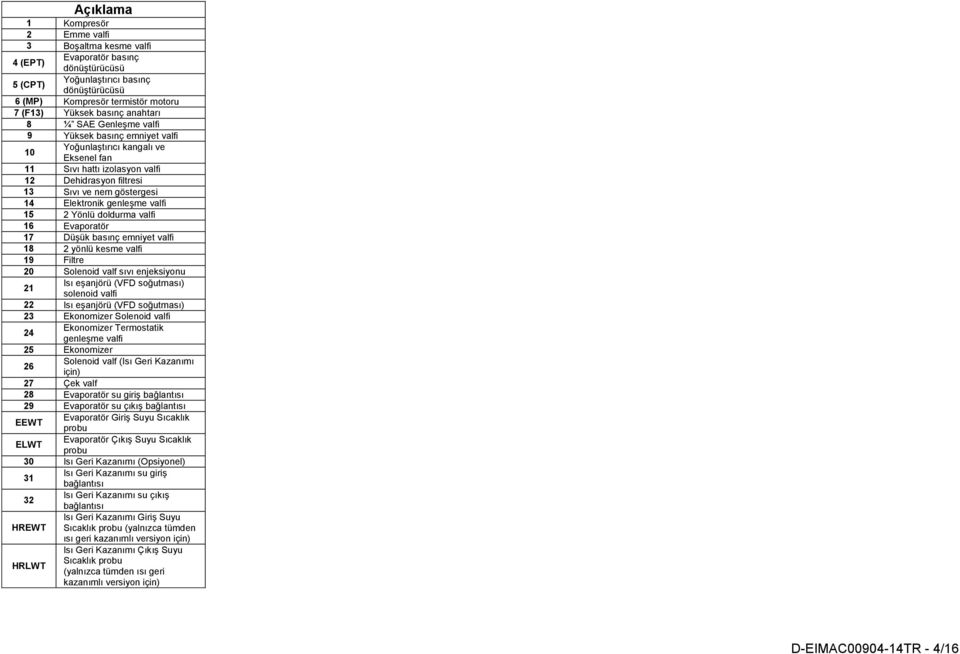 genleşme valfi 15 2 Yönlü doldurma valfi 16 Evaporatör 17 Düşük basınç emniyet valfi 18 2 yönlü kesme valfi 19 Filtre 20 Solenoid valf sıvı enjeksiyonu 21 Isı eşanjörü (VFD soğutması) solenoid valfi