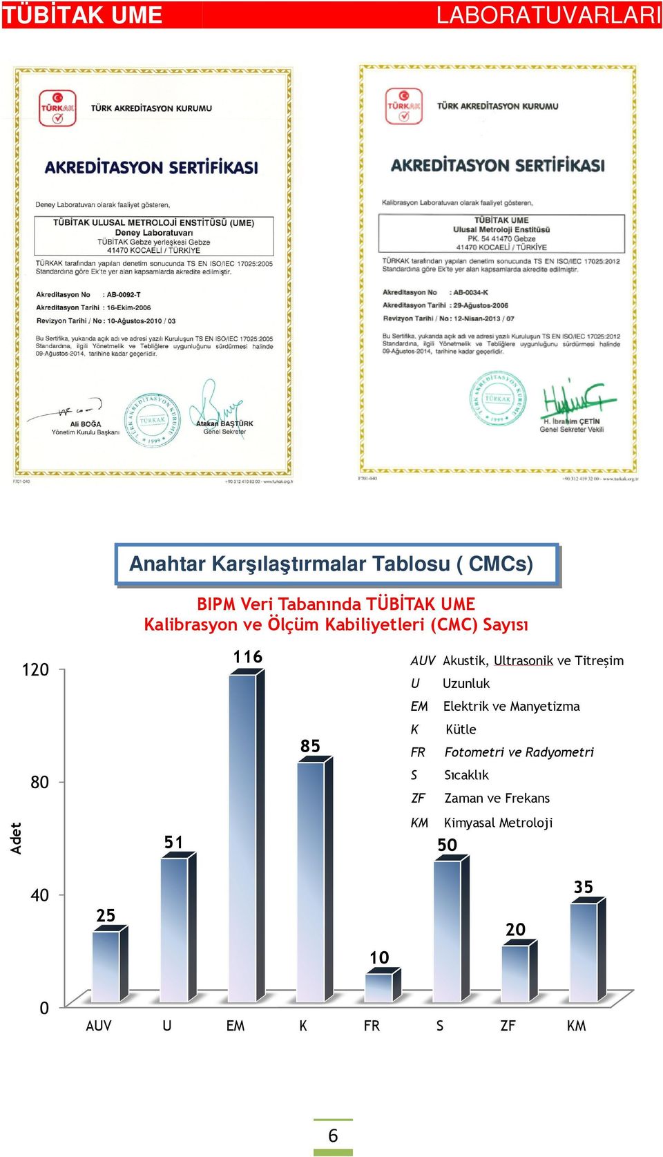 ve Titreşim 85 Adet 80 51 U Uzunluk EM Elektrik ve Manyetizma K Kütle FR Fotometri ve