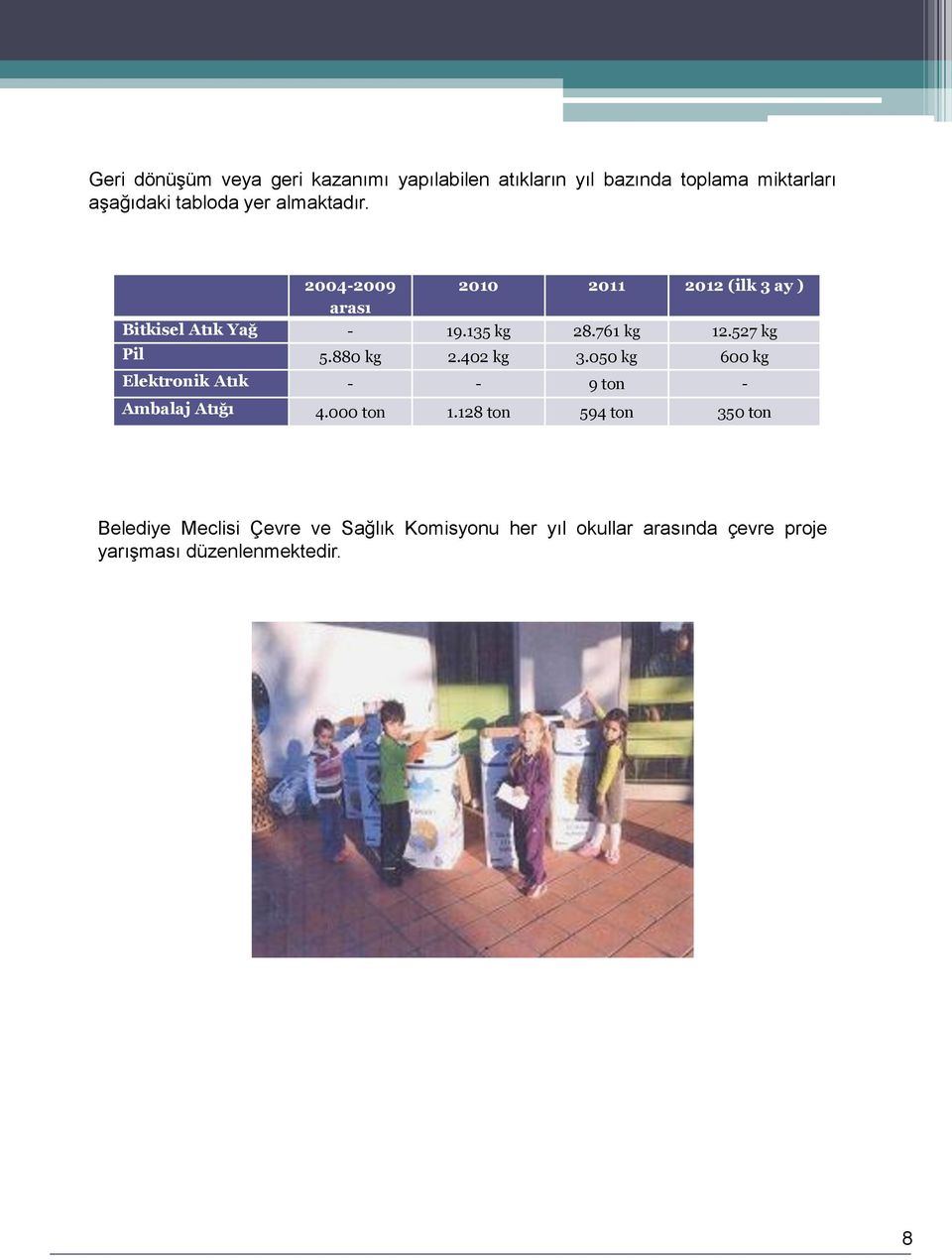 527 kg Pil 5.880 kg 2.402 kg 3.050 kg 600 kg Elektronik Atık - - 9 ton - Ambalaj Atığı 4.000 ton 1.