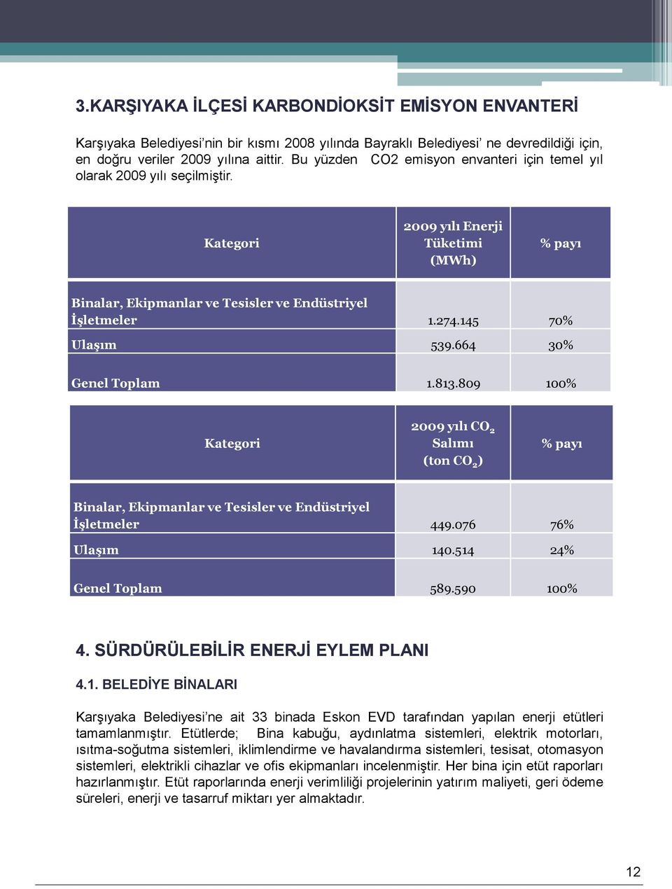 145 70% Ulaşım 539.664 30% Genel Toplam 1.813.809 100% Kategori 2009 yılı CO 2 Salımı (ton CO 2 ) % payı Binalar, Ekipmanlar ve Tesisler ve Endüstriyel İşletmeler 449.076 76% Ulaşım 140.