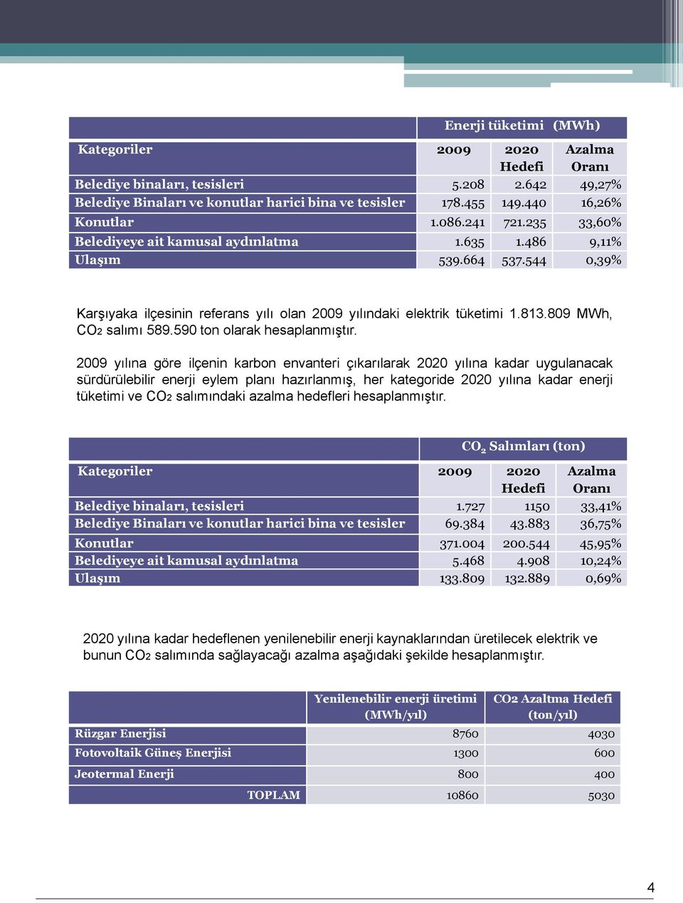 809 MWh, CO2 salımı 589.590 ton olarak hesaplanmıģtır.