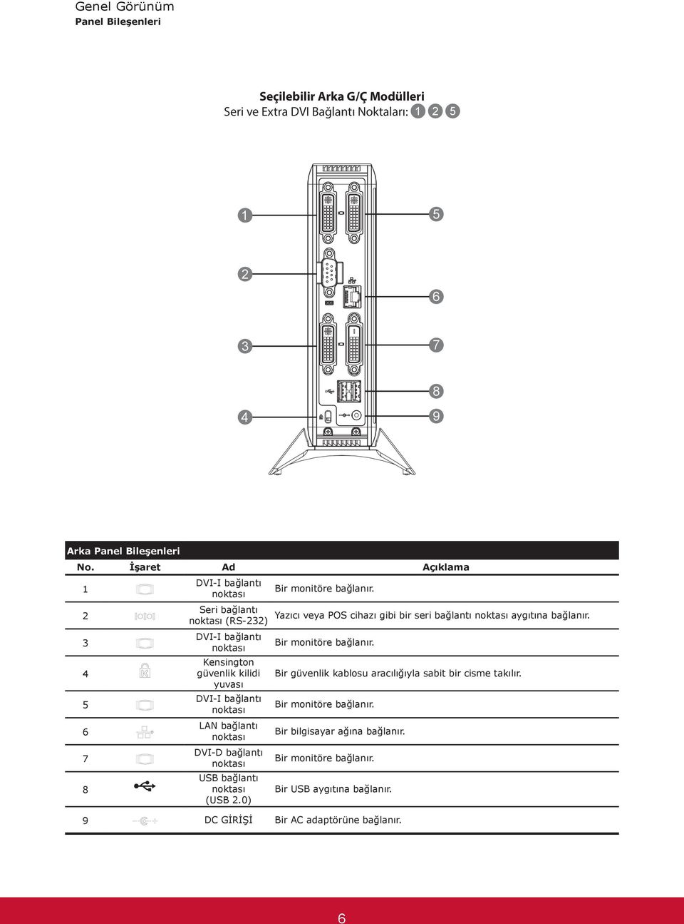 noktası DVI-D bağlantı noktası USB bağlantı noktası (USB 2.0) Bir monitöre bağlanır. Yazıcı veya POS cihazı gibi bir seri bağlantı noktası aygıtına bağlanır.
