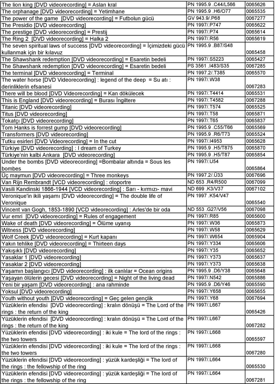 R56 0065619 The seven spiritual laws of success [DVD videorecording] = İçimizdeki gücü PN 1995.9.B87/S48 kullanmak için bir kılavuz 0065458 The Shawshank redemption [DVD videorecording] = Esaretin bedeli PN 1997/.