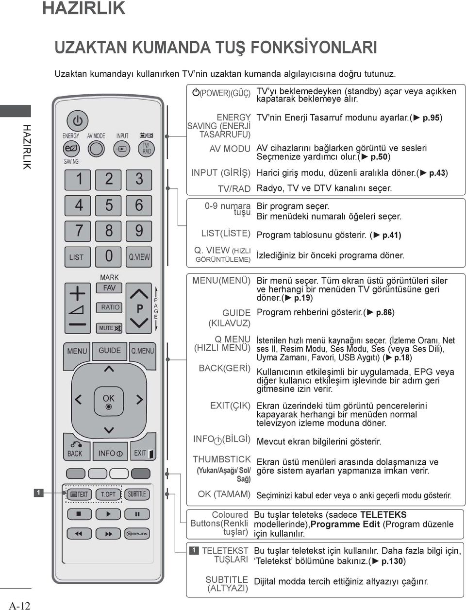 HAZIRLIK ENERGY SAVING (ENERJİ TASARRUFU) AV MODU INPUT (GİRİŞ) TV/RAD 0-9 numara tuşu LIST(LİSTE) TV nin Enerji Tasarruf modunu ayarlar.( p.