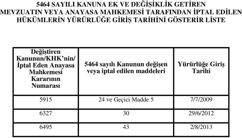 Eden Anayasa Mahkemesi Kararının Numarası 5464 sayılı Kanunun değişen veya iptal edilen