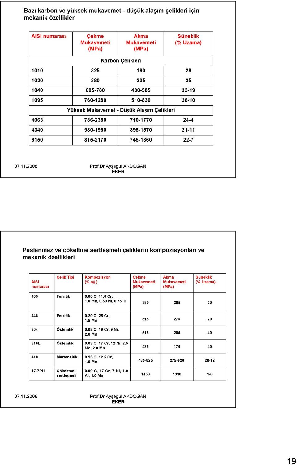 Paslanmaz ve çökeltme sertleşmeli çeliklerin kompozisyonları ve mekanik özellikleri AISI numarası Çelik Tipi Kompozisyon (% ağ.