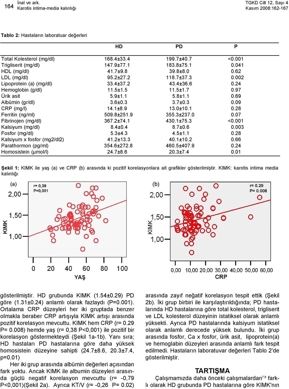 5 11.5±1.7 0.97 Ürik asit 5.9±1.1 5.8±1.1 0.69 Albümin (gr/dl) 3.6±0.3 3.7±0.3 0.09 CRP (mg/l) 14.1±8.9 13.0±10.1 0.28 Ferritin (ng/ml) 509.8±251.9 355.3±237.0 0.07 Fibrinojen (mg/dl) 367.2±74.1 430.