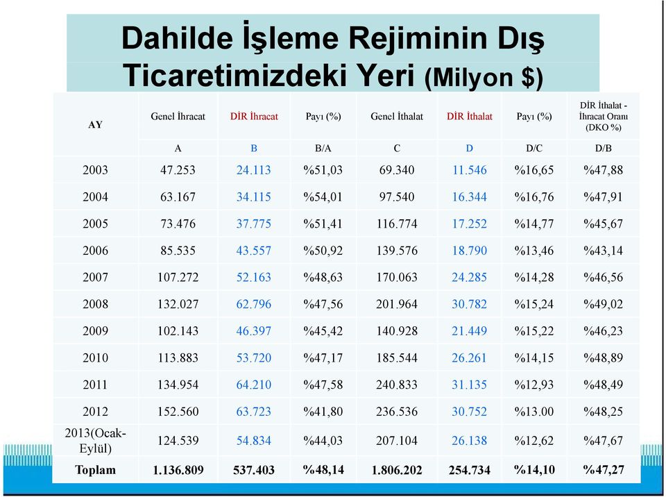 253 34.115 24.113 %54,01 %51,03 97.540 16.344 %16,76 %47,91 69.340 11.546 %16,65 %47,88 2005 2004 73.476 63.167 37.775 34.115 %51,41 %54,01 116.774 17.252 %14,77 %45,67 97.540 16.344 %16,76 %47,91 2006 2005 85.