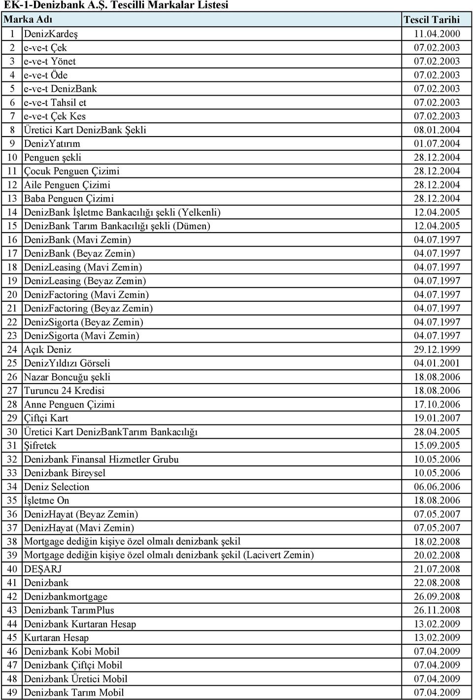 12.2004 14 DenizBank İşletme Bankacılığı şekli (Yelkenli) 12.04.2005 15 DenizBank Tarım Bankacılığı şekli (Dümen) 12.04.2005 16 DenizBank (Mavi Zemin) 04.07.1997 17 DenizBank (Beyaz Zemin) 04.07.1997 18 DenizLeasing (Mavi Zemin) 04.