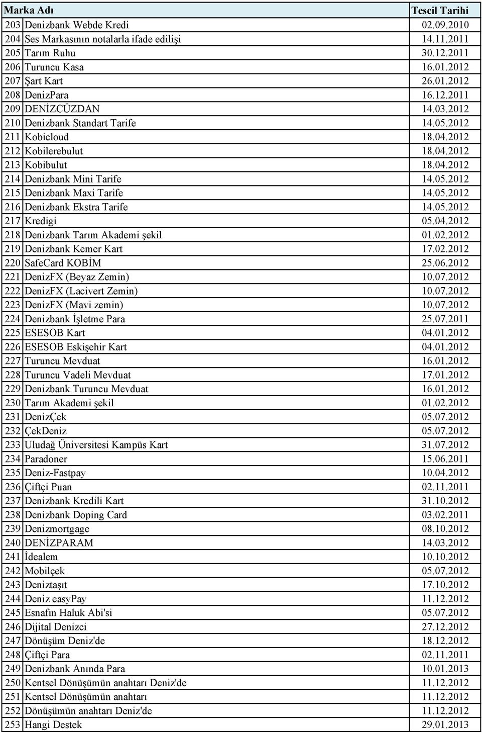 05.2012 217 Kredigi 05.04.2012 218 Denizbank Tarım Akademi şekil 01.02.2012 219 Denizbank Kemer Kart 17.02.2012 220 SafeCard KOBİM 25.06.2012 221 DenizFX (Beyaz Zemin) 10.07.