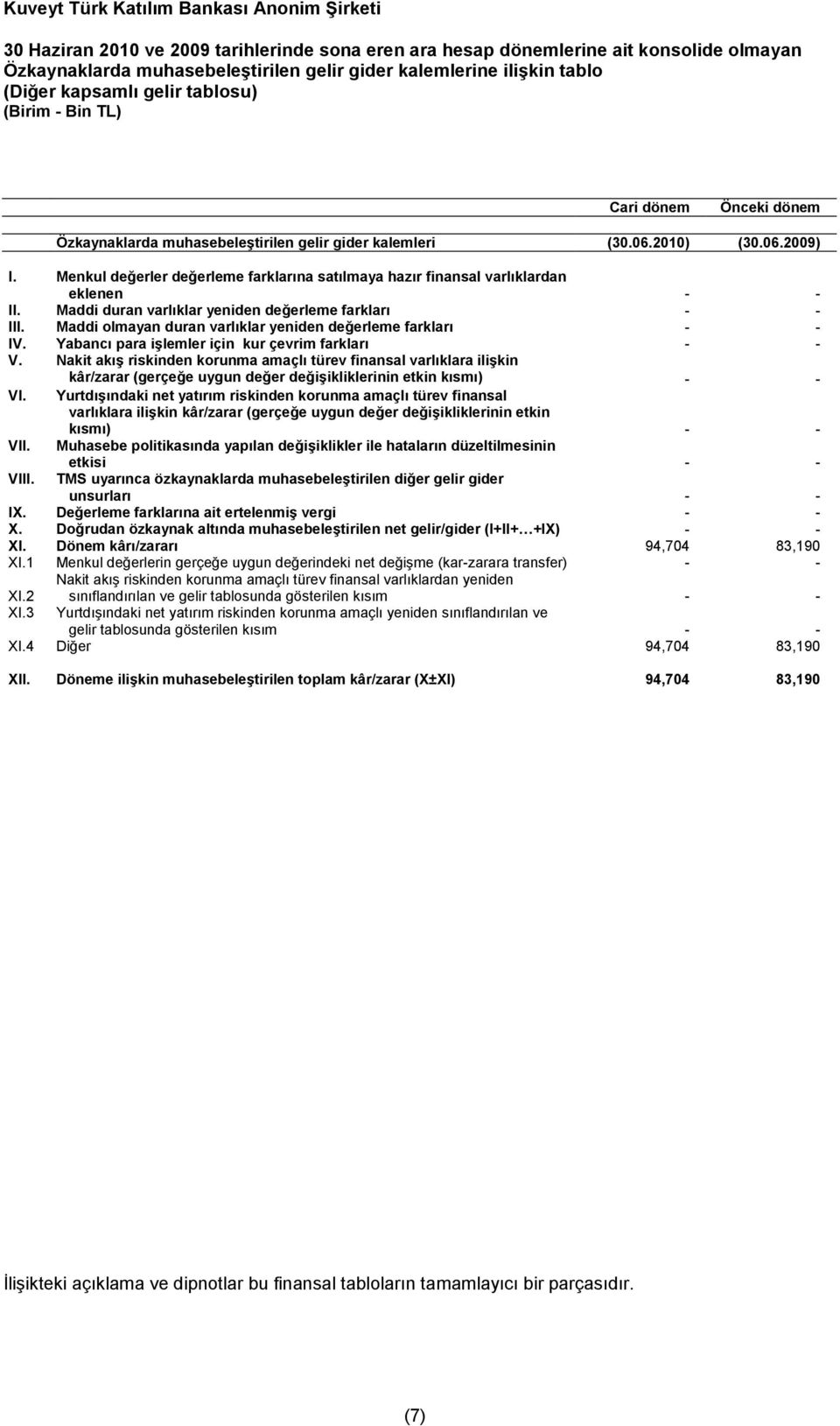 Maddi duran varlıklar yeniden değerleme farkları - - III. Maddi olmayan duran varlıklar yeniden değerleme farkları - - IV. Yabancı para işlemler için kur çevrim farkları - - V.