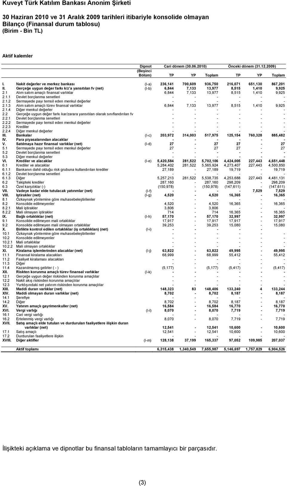 1 Alım satım amaçlı finansal varlıklar 6,844 7,133 13,977 8,515 1,410 9,925 2.1.1 Devlet borçlanma senetleri - - - - - - 2.1.2 Sermayede payı temsil eden menkul değerler - - - - - - 2.1.3 Alım satım amaçlı türev finansal varlıklar 6,844 7,133 13,977 8,515 1,410 9,925 2.