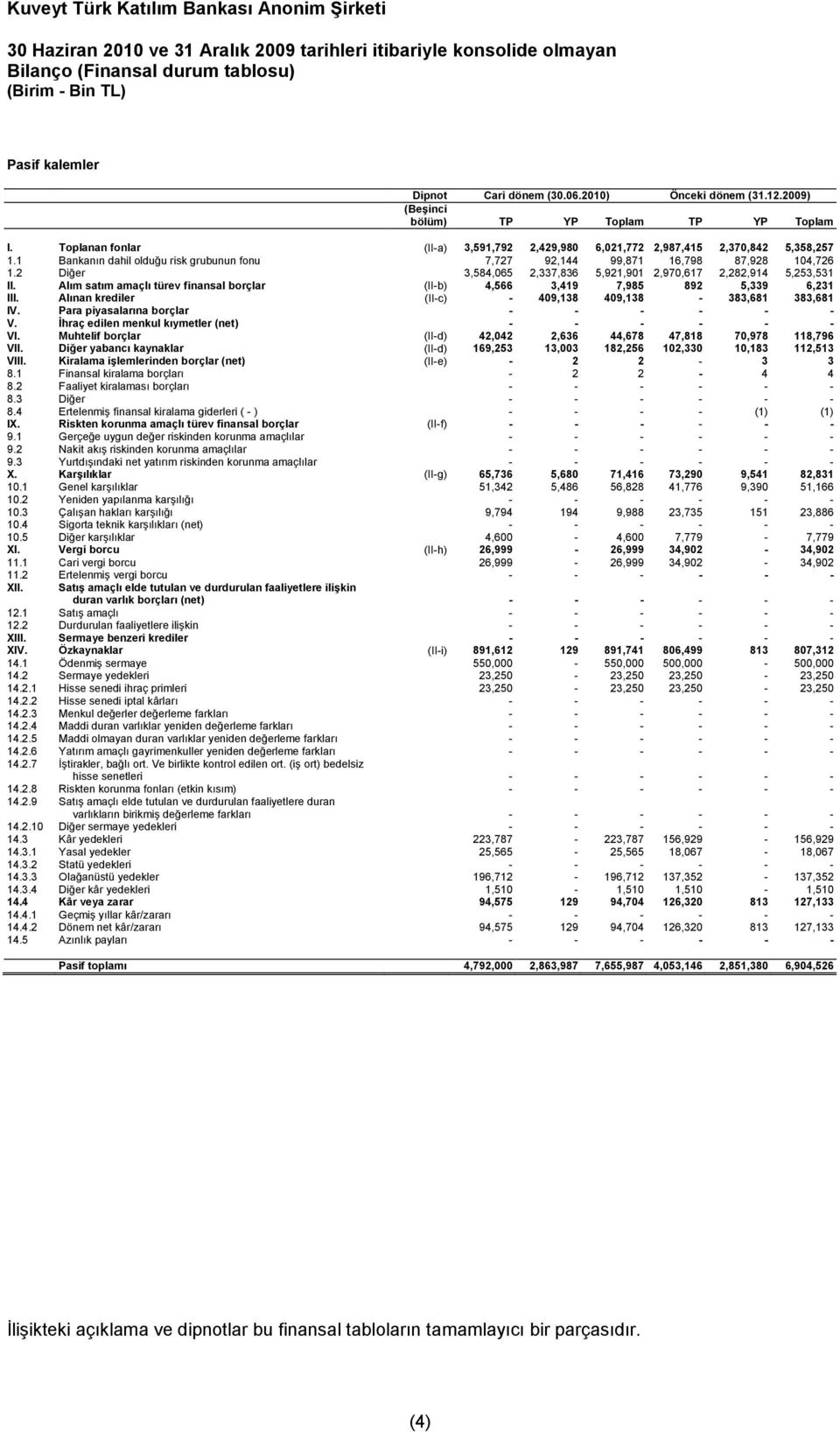 2 Diğer 3,584,065 2,337,836 5,921,901 2,970,617 2,282,914 5,253,531 II. Alım satım amaçlı türev finansal borçlar (II-b) 4,566 3,419 7,985 892 5,339 6,231 III.