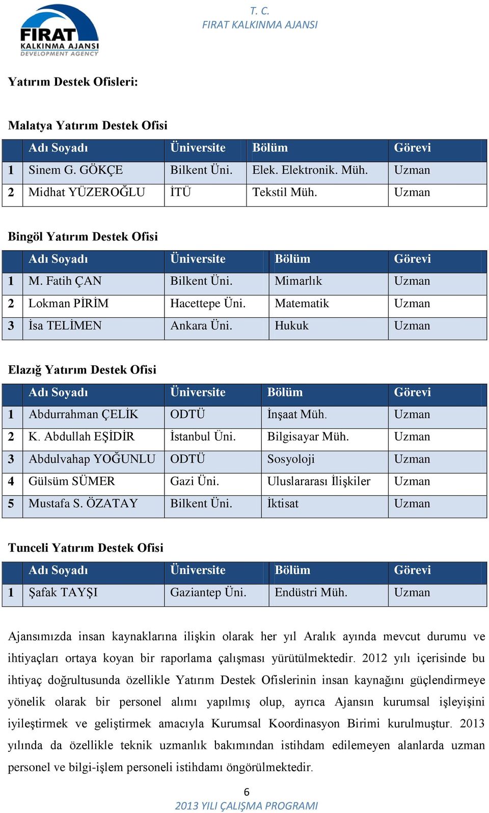 Hukuk Uzman Elazığ Yatırım Destek Ofisi Adı Soyadı Üniversite Bölüm Görevi 1 Abdurrahman ÇELİK ODTÜ İnşaat Müh. Uzman 2 K. Abdullah EŞİDİR İstanbul Üni. Bilgisayar Müh.