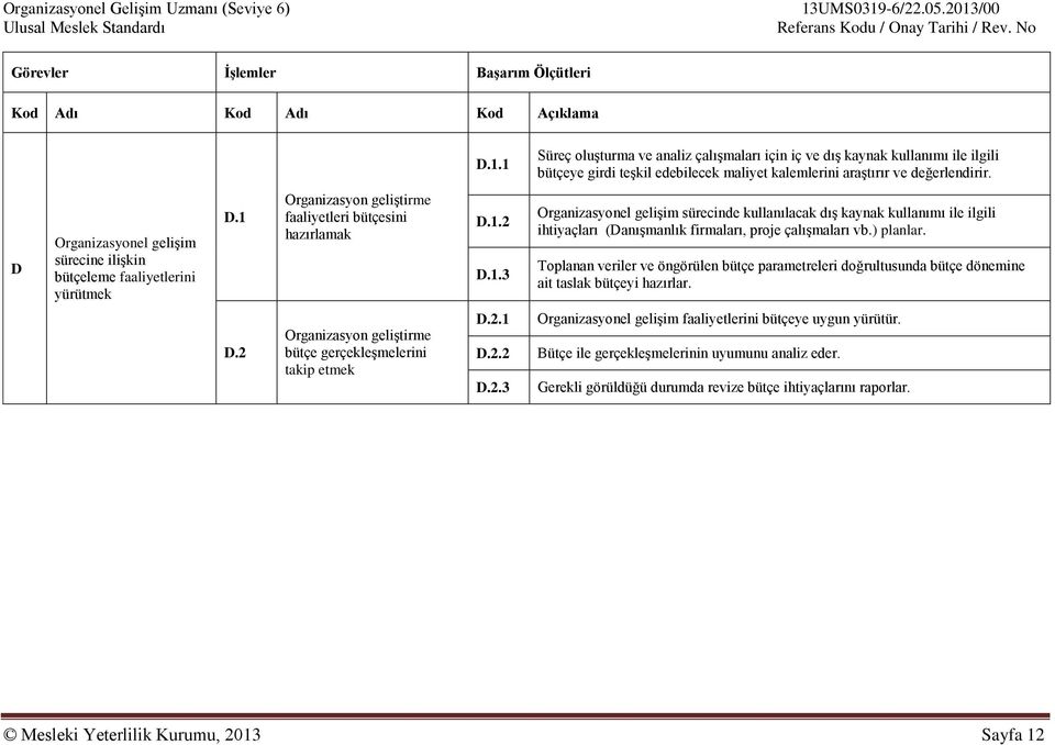 D Organizasyonel gelişim sürecine ilişkin bütçeleme faaliyetlerini yürütmek D.1 