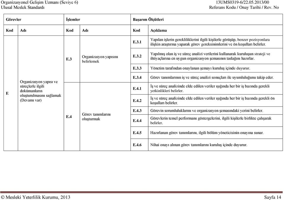 Organizasyon yapısını belirlemek E.3.2 Yapılmış olan iş ve süreç analizi verilerini kullanarak kuruluşun strateji ve ihtiyaçlarına en uygun organizasyon şemasının taslağını hazırlar. E.3.3 Yönetim tarafından onaylanan şemayı kuruluş içinde duyurur.