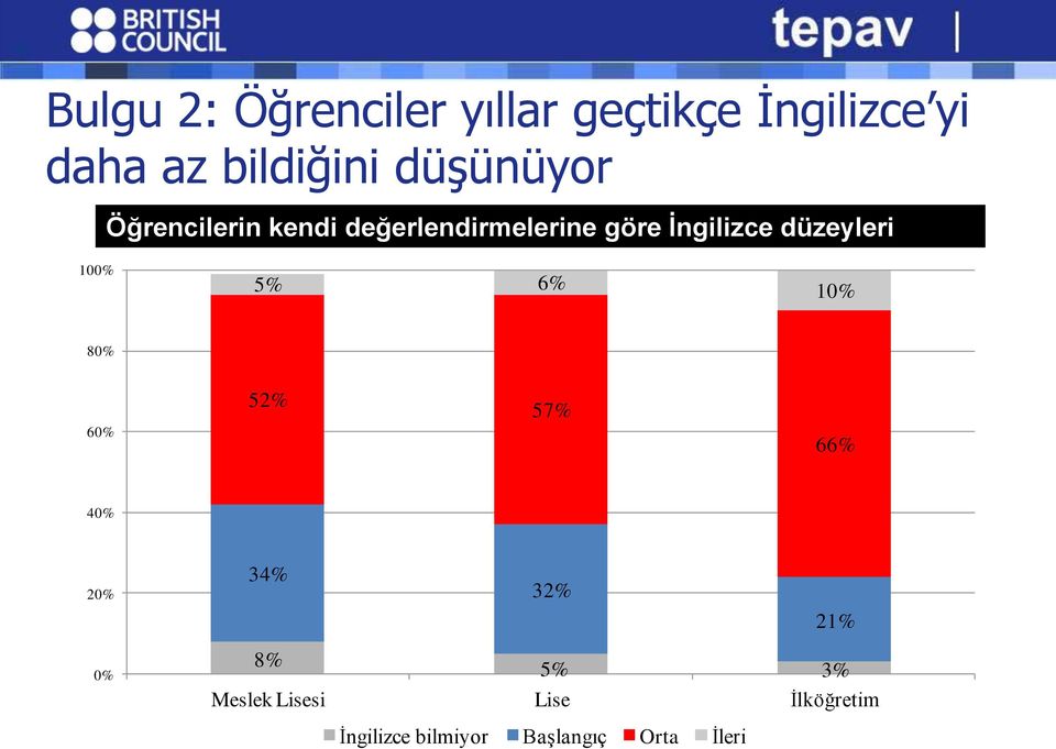 düzeyleri 100% 5% 6% 10% 80% 60% 52% 57% 66% 40% 20% 34% 32% 21% 0%