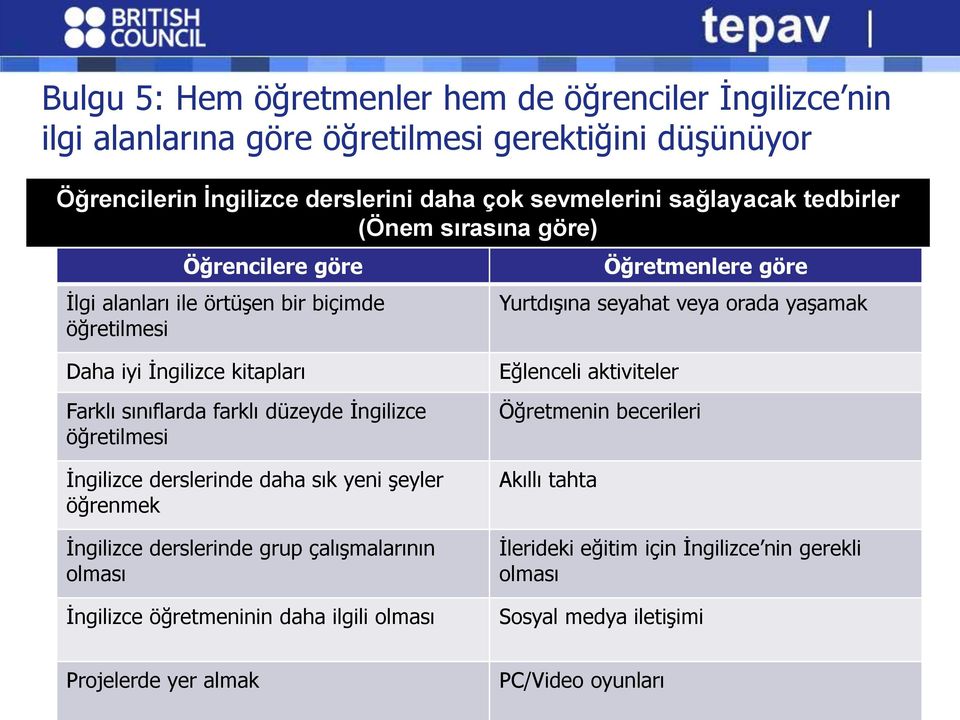 kitapları Farklı sınıflarda farklı düzeyde İngilizce öğretilmesi İngilizce derslerinde daha sık yeni şeyler öğrenmek İngilizce derslerinde grup çalışmalarının olması İngilizce