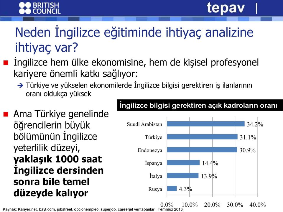bilgisi gerektiren iş ilanlarının oranı oldukça yüksek Ama Türkiye genelinde öğrencilerin büyük bölümünün İngilizce yeterlilik düzeyi,