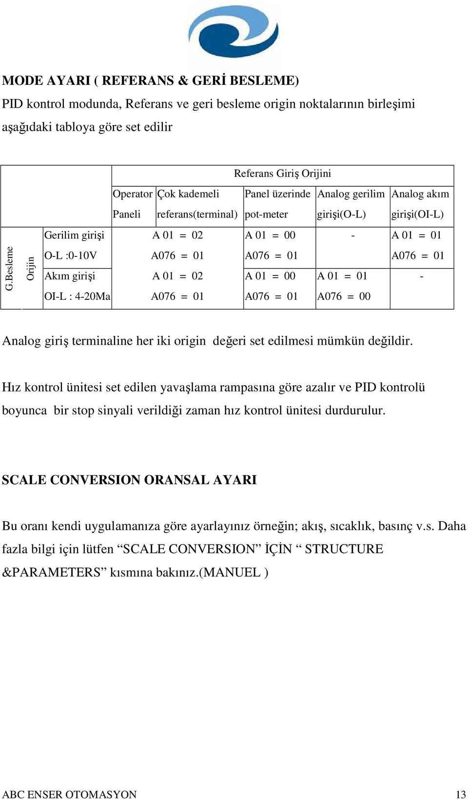 A 01 = 01 O-L :0-10V A076 = 01 A076 = 01 A076 = 01 Akım girişi A 01 = 02 A 01 = 00 A 01 = 01 - OI-L : 4-20Ma A076 = 01 A076 = 01 A076 = 00 Analog giriş terminaline her iki origin değeri set edilmesi