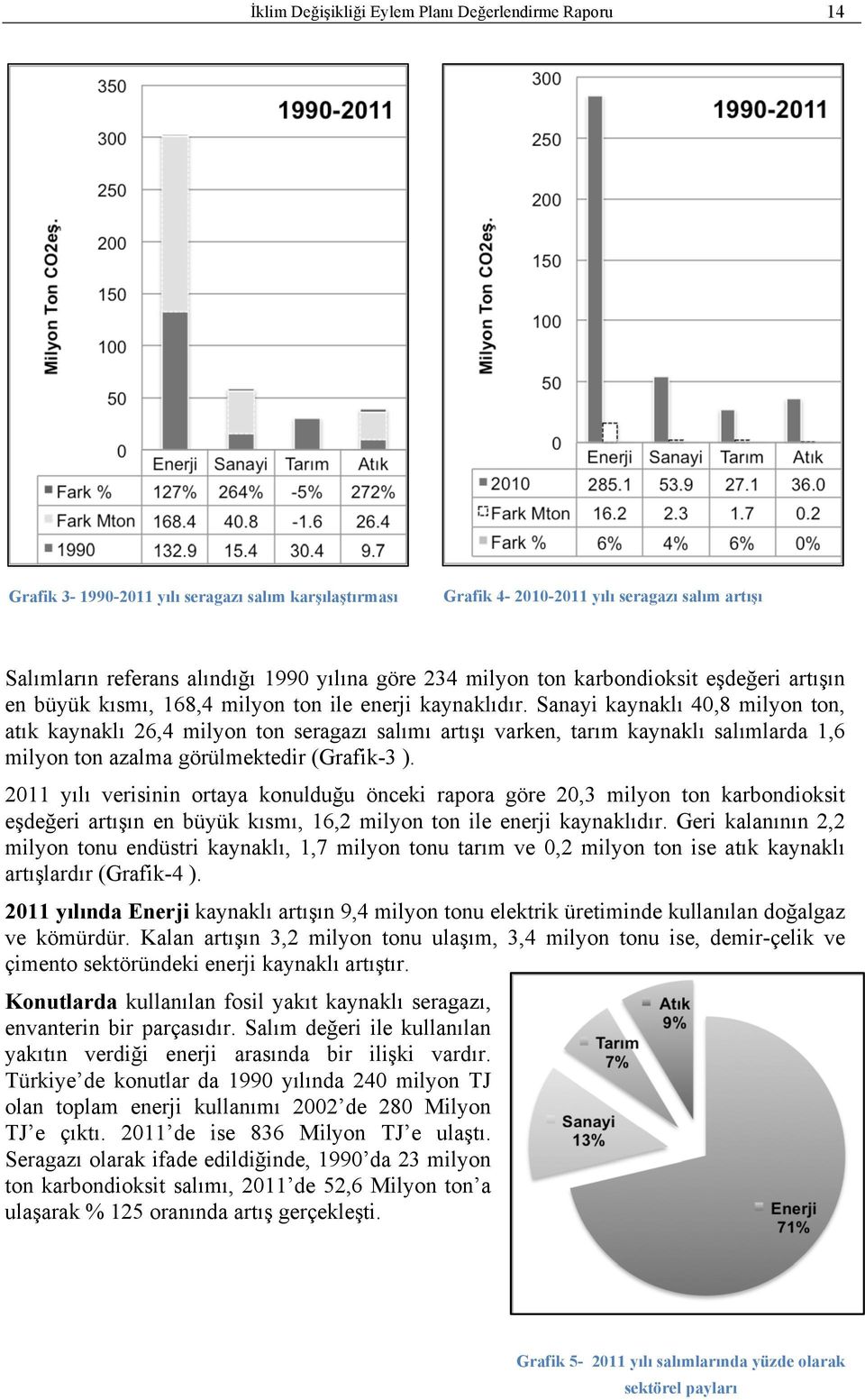 Sanayi kaynaklı 40,8 milyon ton, atık kaynaklı 26,4 milyon ton seragazı salımı artışı varken, tarım kaynaklı salımlarda 1,6 milyon ton azalma görülmektedir (Grafik-3 ).