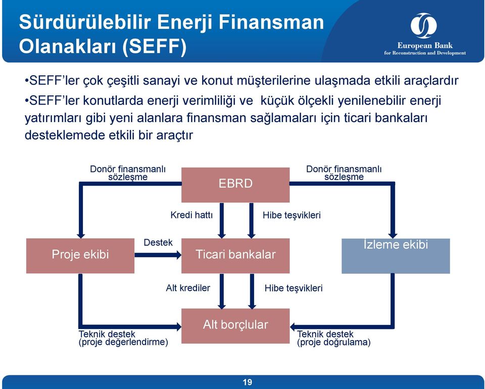 bankaları desteklemede etkili bir araçtır Donör finansmanlı sözleşme EBRD Donör finansmanlı sözleşme Kredi hattı Hibe teşvikleri Proje ekibi