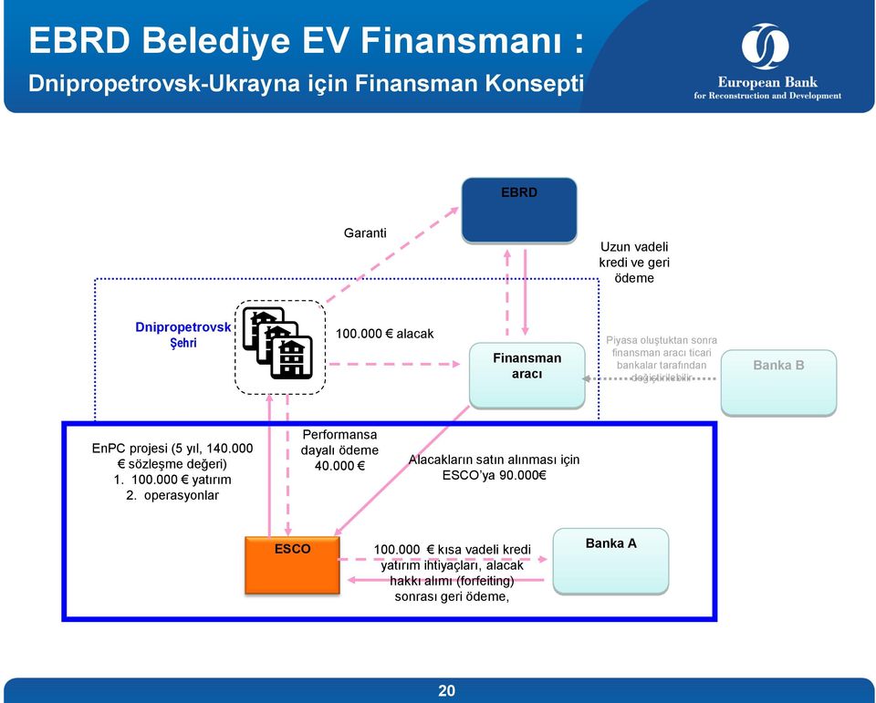 000 alacak Finansman aracı Piyasa oluştuktan sonra finansman aracı ticari bankalar tarafından değiştirilebilir Banka B EnPC projesi (5
