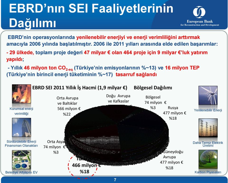 emisyonlarının %~13) ve 16 milyon TEP (Türkiye nin birincil enerji tüketiminin %~17) tasarruf sağlandı Kurumsal enerji verimliliği EBRD SEI 2011 Yıllık İş Hacmi (1,9 milyar ) Orta Avrupa ve Baltıklar