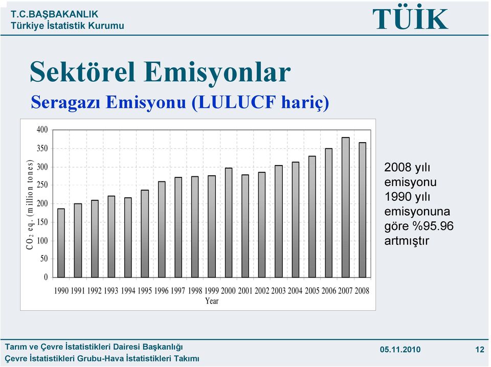 yılı emisyonuna göre %95.